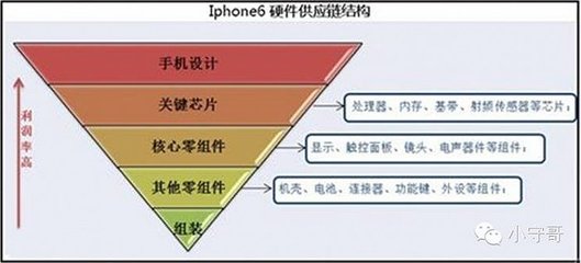 蘋果公司的競爭戰略1.0版:如何控制產業價值鏈?
